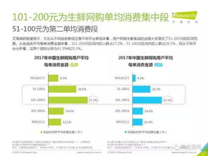 2017中國線上生鮮食品消費研究報告 物流滿意度超預期，貨物檢驗代理服務成關鍵